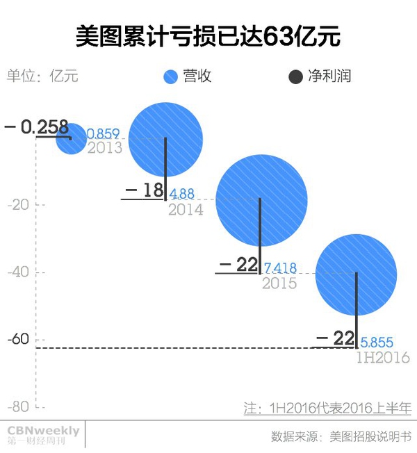 如何理解美图公司 50 亿美元的估值