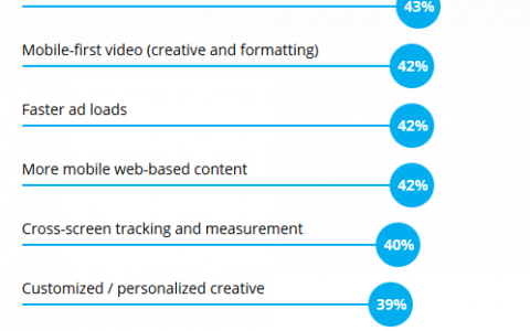 70%的广告发布商表示过去12个月移动流量增长超50%