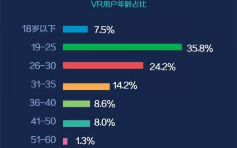【友盟+】报告：超级网红VR行业用户画像