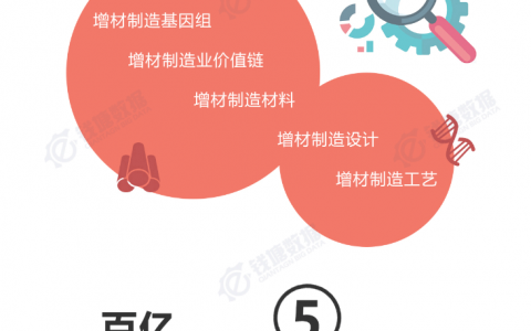 八大数据解读3D打印机市场——信息图