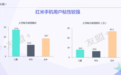 安卓用户大起底：90后是三星、华为主力人群！