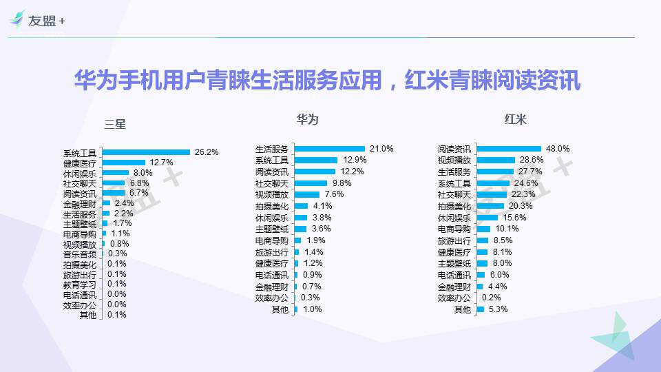 安卓用户大起底：90后是三星、华为主力人群！