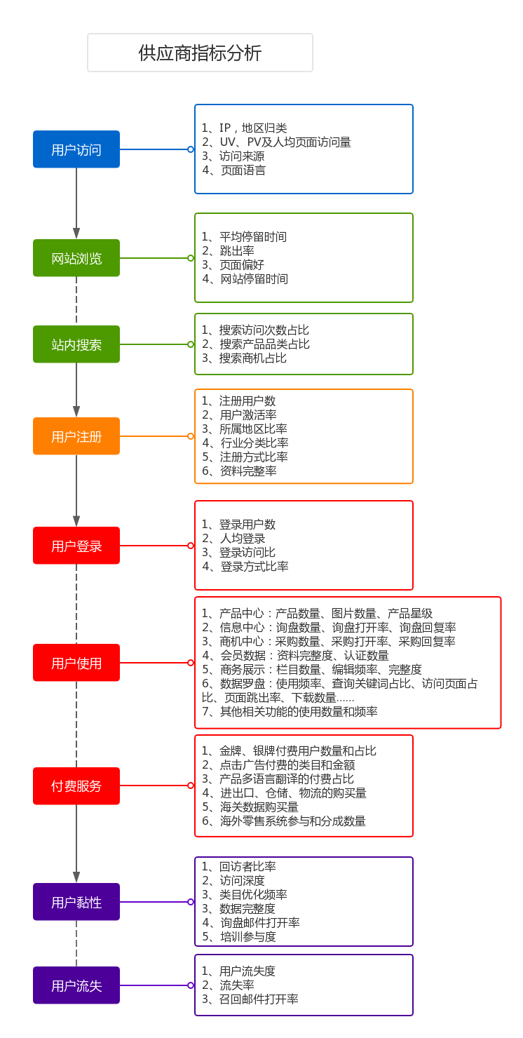 运营课作业：中国制造网数据指标分析