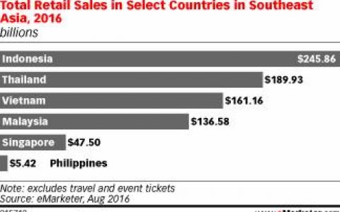 手机与互联网的渗透强力推动东南亚零售电商发展