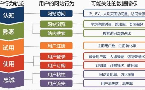 运营课作业：中国制造网数据指标分析
