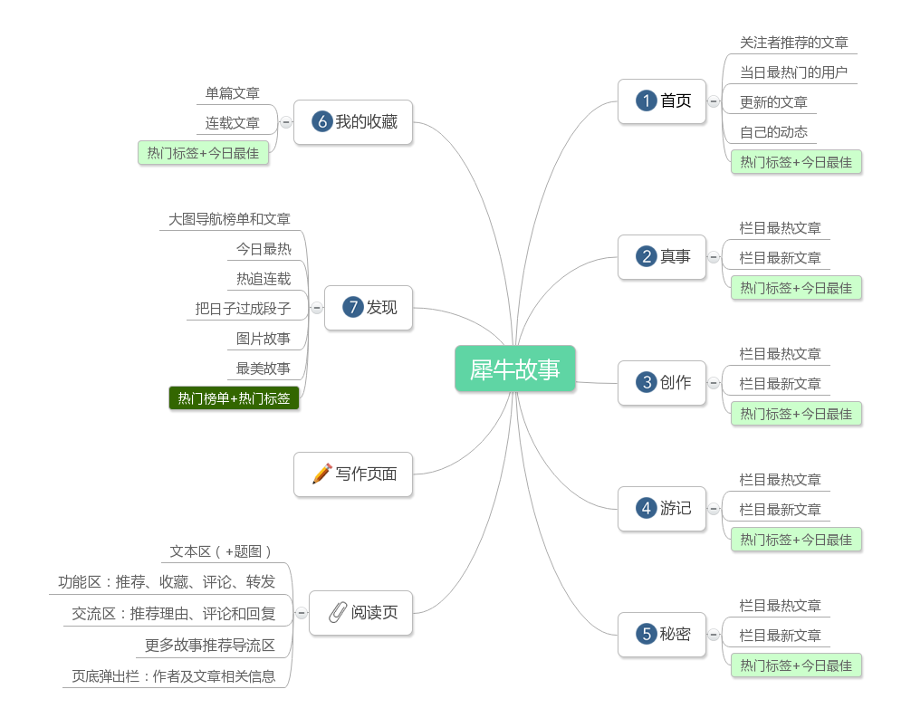 运营课作业：犀牛故事