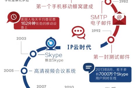 数局：一图看尽人类通信简史