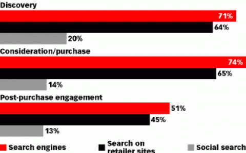 搜索引擎受到挑战 7成消费者在社交媒体上搜索商品