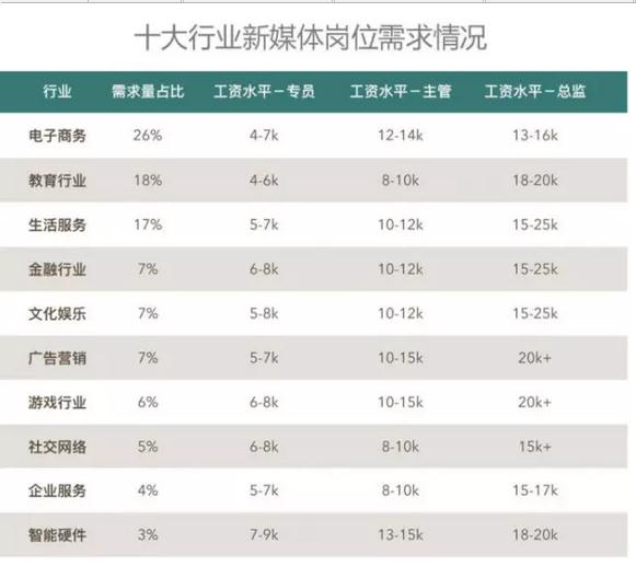 2016年互联网行业薪资状况以及需要具备的技能！