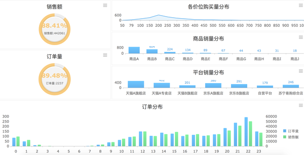 数据化管理(电商o2o)－销售指标追踪