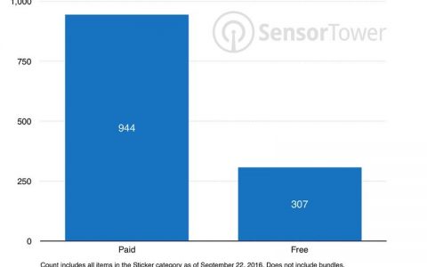 SensorTower：信息App Store中75%是表情贴纸
