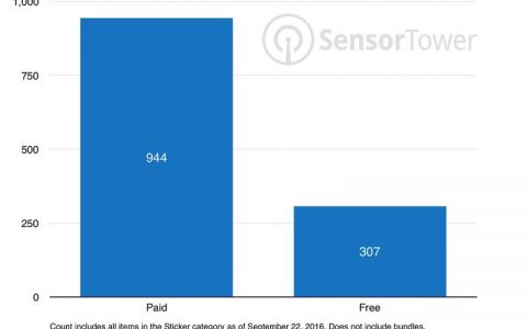 SensorTower：信息App Store中75%是表情贴纸