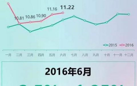 2016年互联网行业薪资状况以及需要具备的技能！