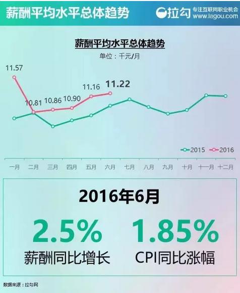 2016年互联网行业薪资状况以及需要具备的技能！