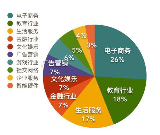 2016年互联网行业薪资状况以及需要具备的技能！