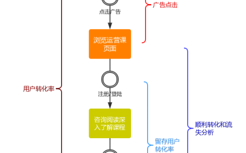 运营课作业：广告效果评估方案