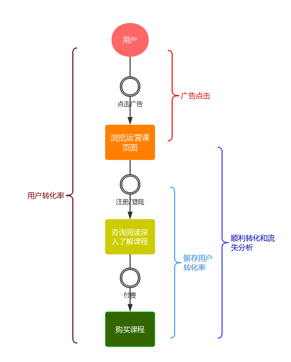 运营课作业：广告效果评估方案