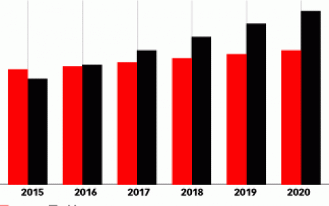 eMarketer：中国超过美国成为全球最大零售电子商务市场