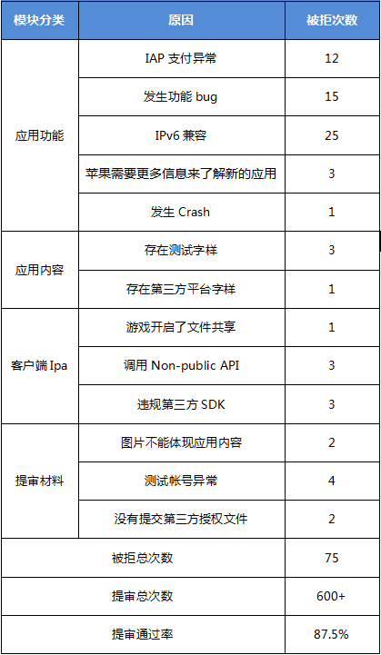 iOS审核总被拒？腾讯教你提升iOS审核通过率！