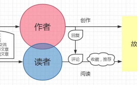 运营课作业：犀牛故事