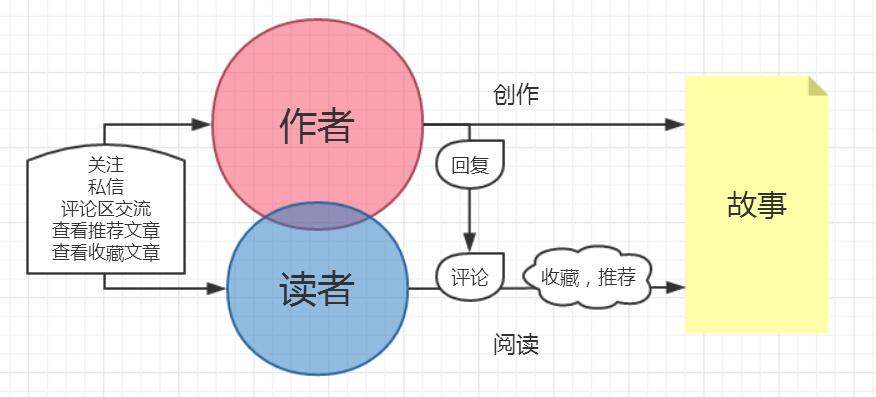 运营课作业：犀牛故事