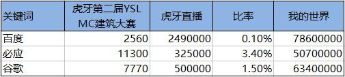 运营课作业：虎牙的MC大赛