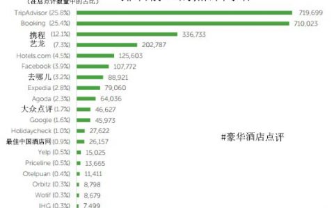 2015年全球点评网站排名TOP 20