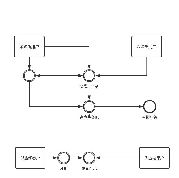 运营课作业：中国制造网数据指标分析