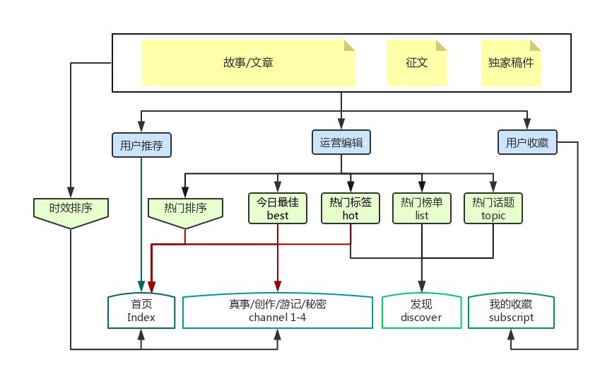 运营课作业：犀牛故事