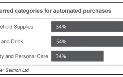 研究显示57%的英国消费者能接受自动购物