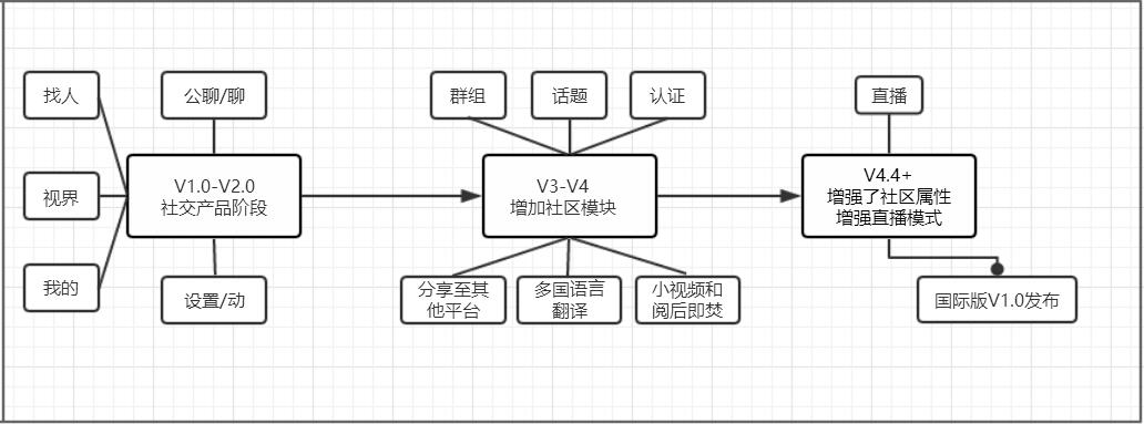 运营课作业：Blued