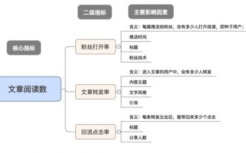 分析产品的转化留存，需要采集哪些基础数据及核心指标？