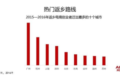 2016年返乡电商创业广州迁出人数最多