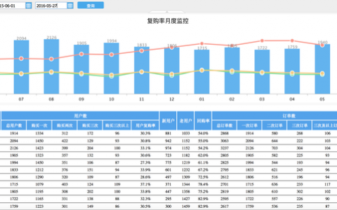 数据化运营管理_互联网行业(四)(复购篇)