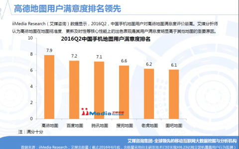 中国手机地图用户满意度排名 高德地图遥遥领先