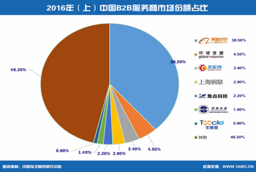 2016上半年中国B2B电子商务市场交易额达7.9万亿元 同比增长36.2% | 爱运营