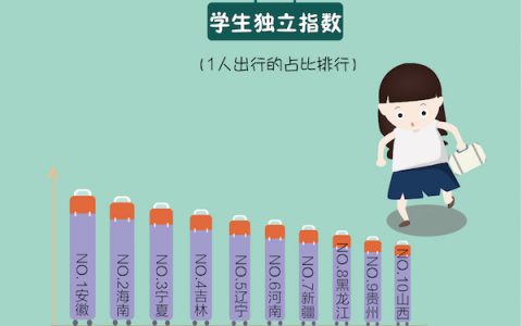 95后敢独自远行求学吗？阿里大数据给你答案