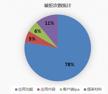 iOS审核总被拒？腾讯教你提升iOS审核通过率！