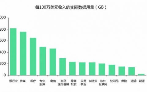 银行大数据价值变现10大案例