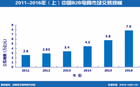 2016上半年中国B2B电子商务市场交易额达7.9万亿元 同比增长36.2%