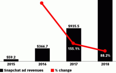 2017年Snapchat广告收入将接近10亿美元