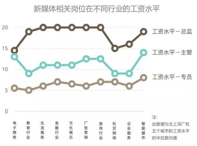 2016年互联网行业薪资状况以及需要具备的技能！