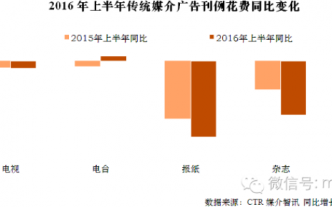 CTR：2016年上半年电台广告市场趋势