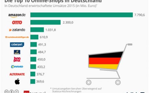 2015年德国电商企业100强，亚马逊、Otto和Zalando位列前三