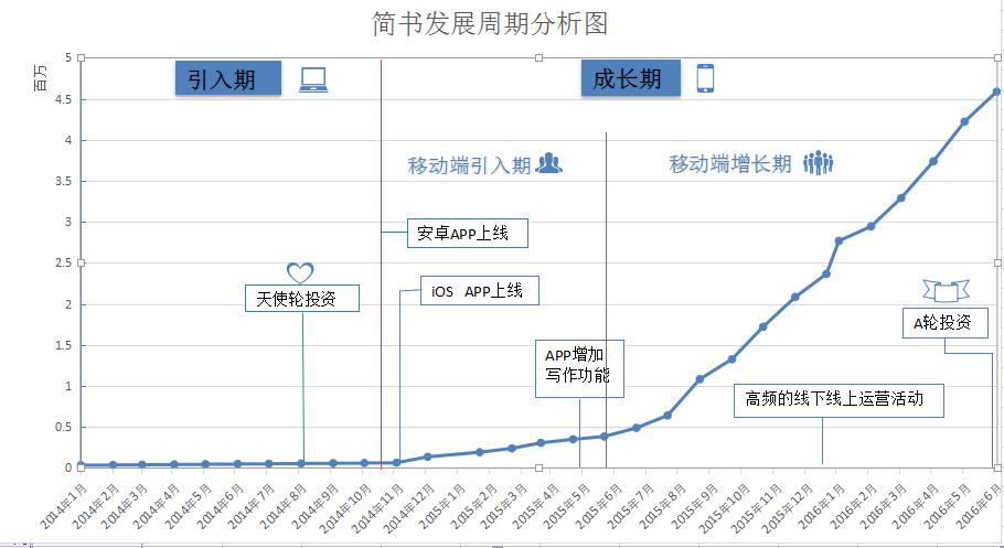 运营课作业·简书