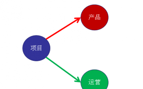 终于理清了！项目早期，运营和产品应该做什么？