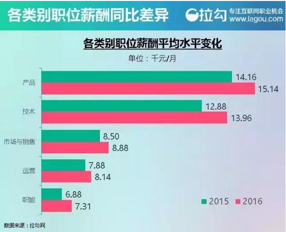 2016年互联网行业薪资状况以及需要具备的技能！