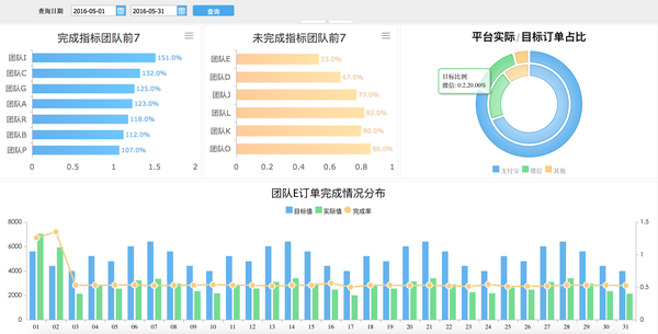 数据化运营管理_互联网行业(六)(订单1)