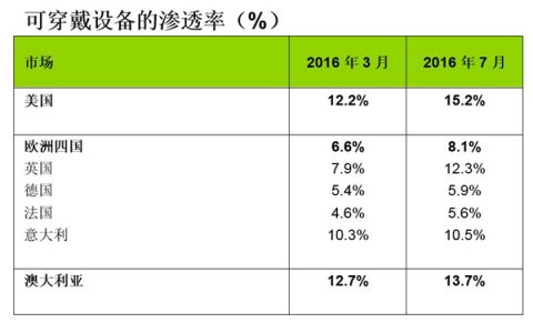 kantar：调查显示15%的美国消费者拥有可穿戴设备