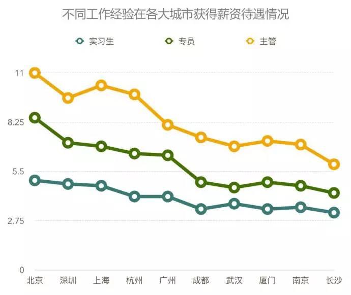 2016年互联网行业薪资状况以及需要具备的技能！